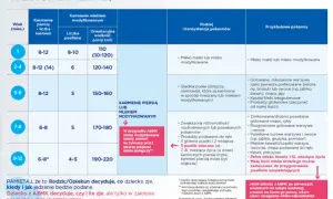 Kiedy rozszerzać dietę dziecka karmionego piersią, aby uniknąć problemów?