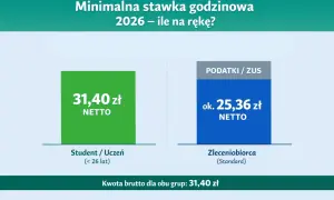 Minimalna stawka godzinowa 2026: Student/Uczeń netto 31,40 zł, zleceniobiorca netto ok. 25,36 zł. Ile za opiekę nad dzieckiem za godzinę?