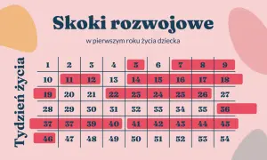 Tabela "Skoki rozwojowe w pierwszym roku życia dziecka" pokazuje tygodnie, kiedy dziecko rośnie.