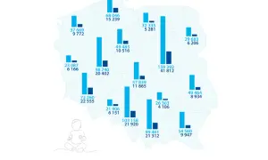 Mapa Polski z wykresami słupkowymi pokazującymi liczbę dzieci w wieku do lat 3 i liczbę miejsc opieki w żłobkach na koniec 2022 r.