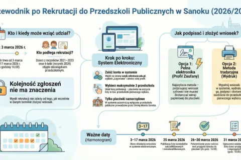 Jak sprawdzić czy dziecko dostało się do przedszkola? Harmonogram rekrutacji 2026/2027 w Sanoku: od 3 do 17 marca składanie wniosków, 25 marca publikacja list, 26-30 marca potwierdzenie, 31 marca ogłoszenie wyników.