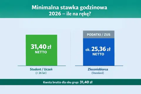 Minimalna stawka godzinowa 2026: Student/Uczeń netto 31,40 zł, zleceniobiorca netto ok. 25,36 zł. Ile za opiekę nad dzieckiem za godzinę?