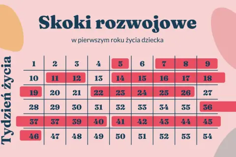 Tabela "Skoki rozwojowe w pierwszym roku życia dziecka" pokazuje tygodnie, kiedy dziecko rośnie.