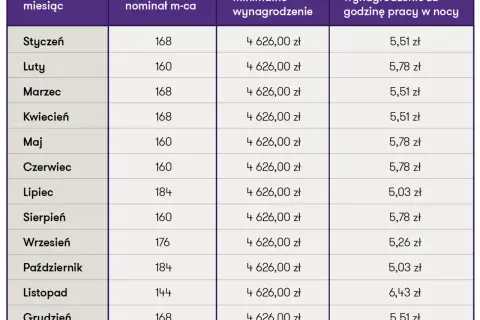 Tabela pokazuje, ile zarabia opiekunka pck miesięcznie i godzinowo w nocy, w zależności od miesiąca.