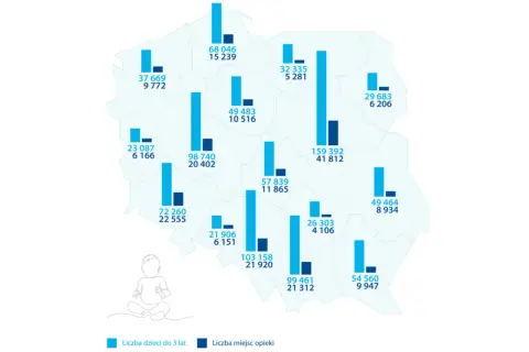 Mapa Polski z wykresami słupkowymi pokazującymi liczbę dzieci w wieku do lat 3 i liczbę miejsc opieki w żłobkach na koniec 2022 r.