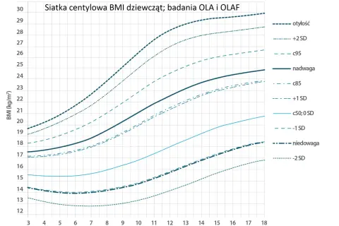 Wykres pokazuje, ile średnio rośnie dziecko w wieku przedszkolnym rocznie, prezentując siatkę centylową BMI dziewcząt.