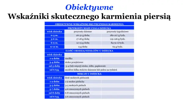Tabela pokazuje, ile pieluszek powinno moczyć niemowlę w zależności od wieku, a także przyrosty masy ciała i rodzaj stolca.