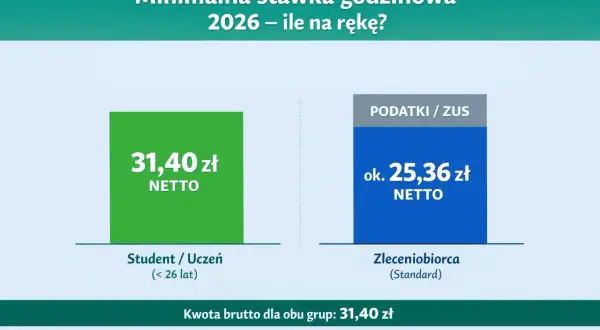 Minimalna stawka godzinowa 2026: Student/Uczeń netto 31,40 zł, zleceniobiorca netto ok. 25,36 zł. Ile za opiekę nad dzieckiem za godzinę?