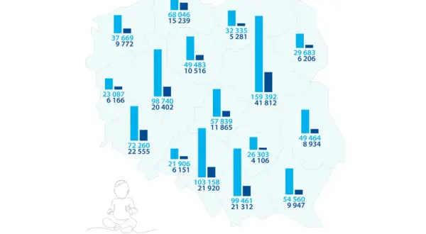 Mapa Polski z wykresami słupkowymi pokazującymi liczbę dzieci w wieku do lat 3 i liczbę miejsc opieki w żłobkach na koniec 2022 r.