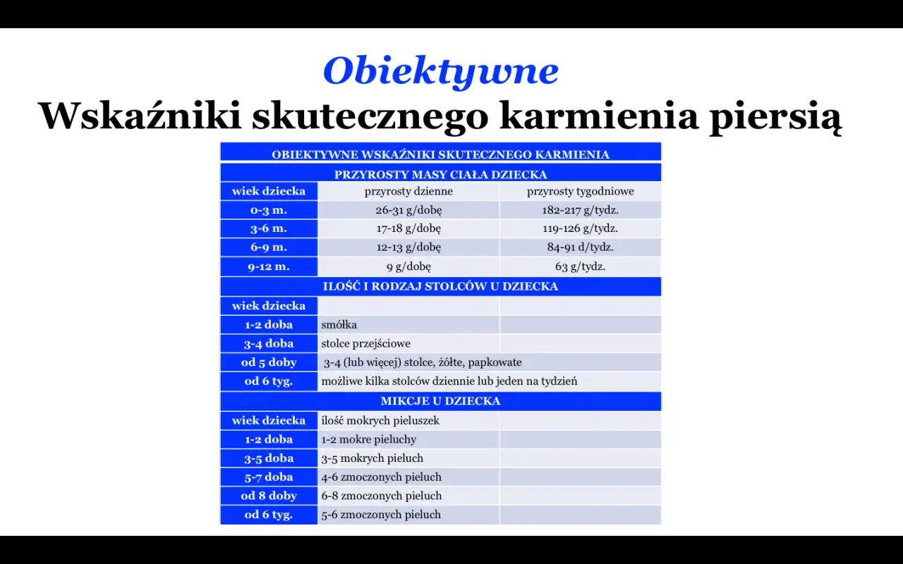 Tabela pokazuje, ile pieluszek powinno moczyć niemowlę w zależności od wieku, a także przyrosty masy ciała i rodzaj stolca.
