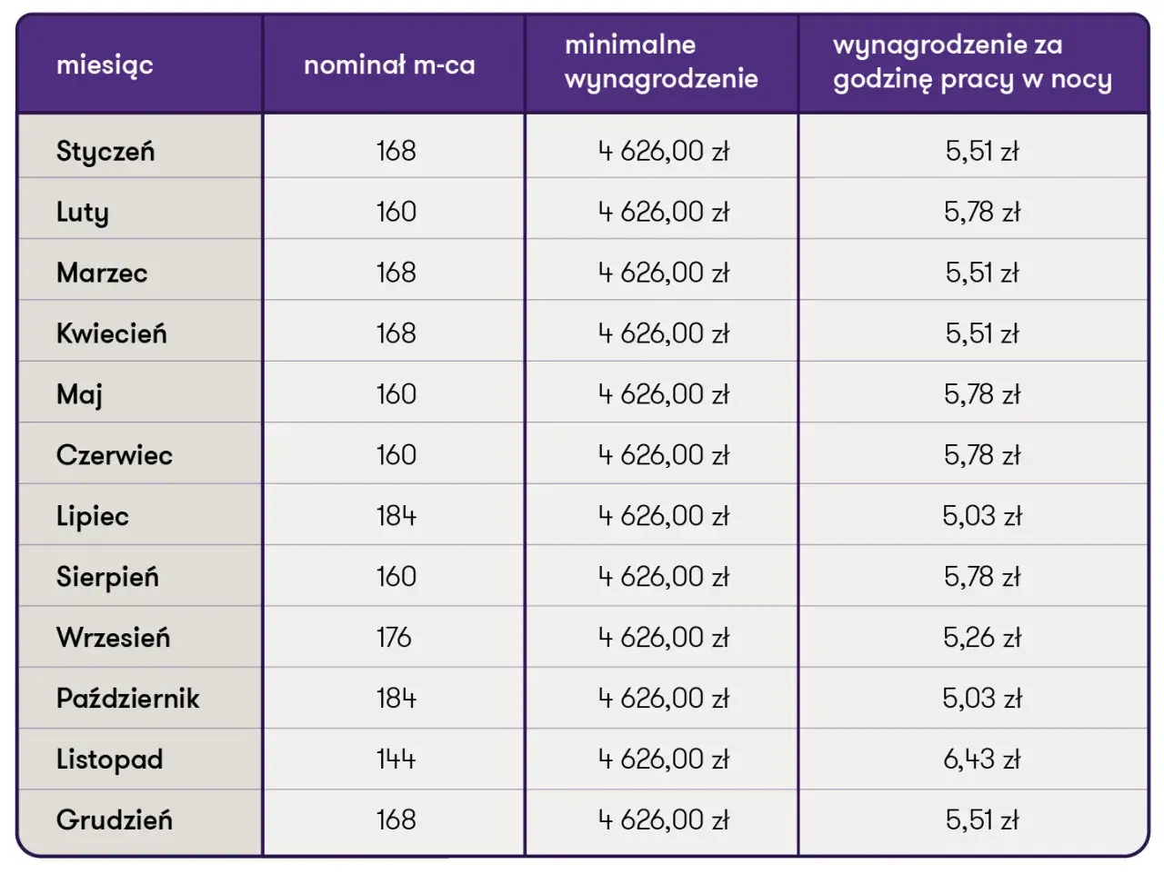Tabela pokazuje, ile zarabia opiekunka pck miesięcznie i godzinowo w nocy, w zależności od miesiąca.