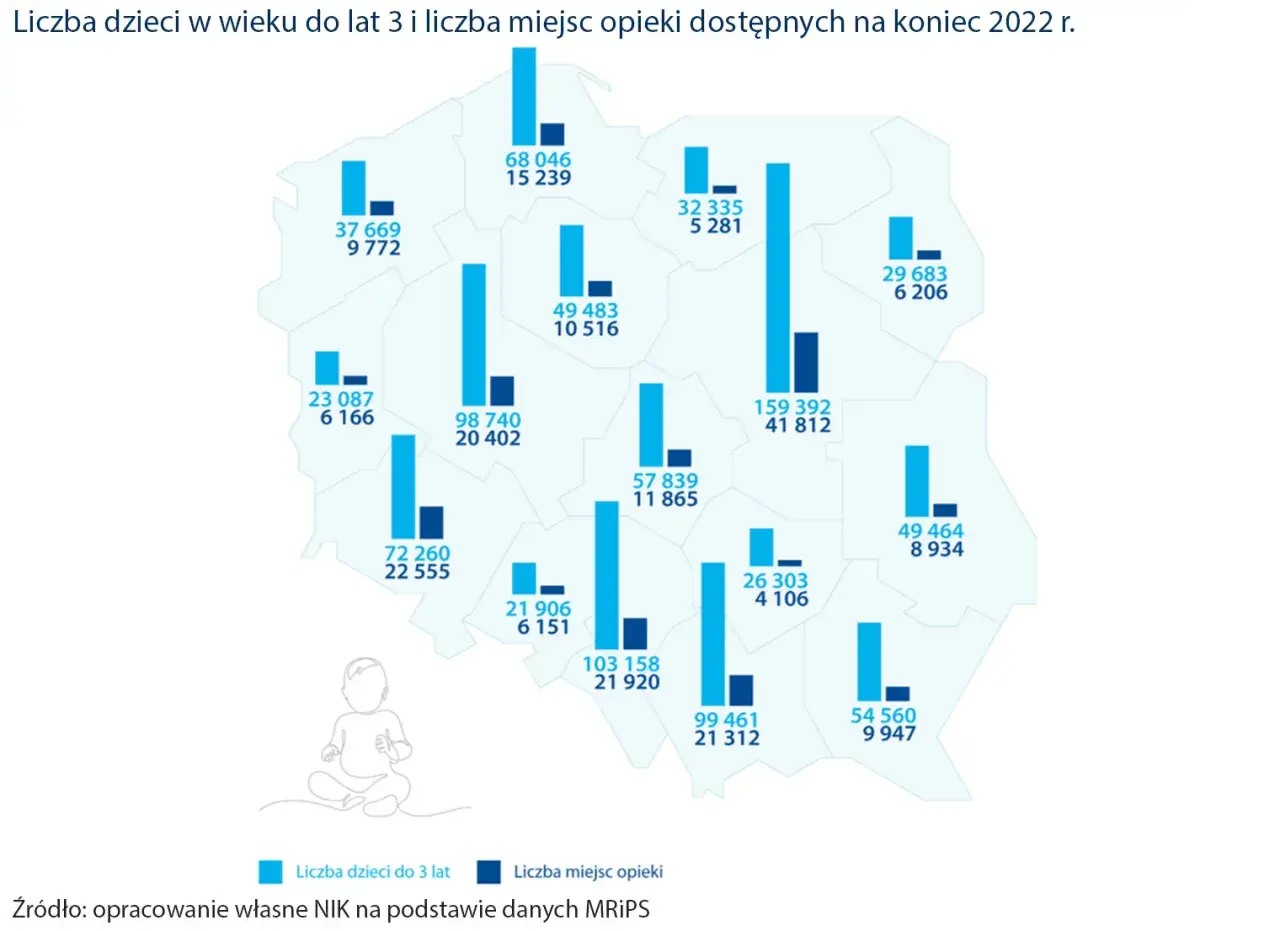 Mapa Polski z wykresami słupkowymi pokazującymi liczbę dzieci w wieku do lat 3 i liczbę miejsc opieki w żłobkach na koniec 2022 r.