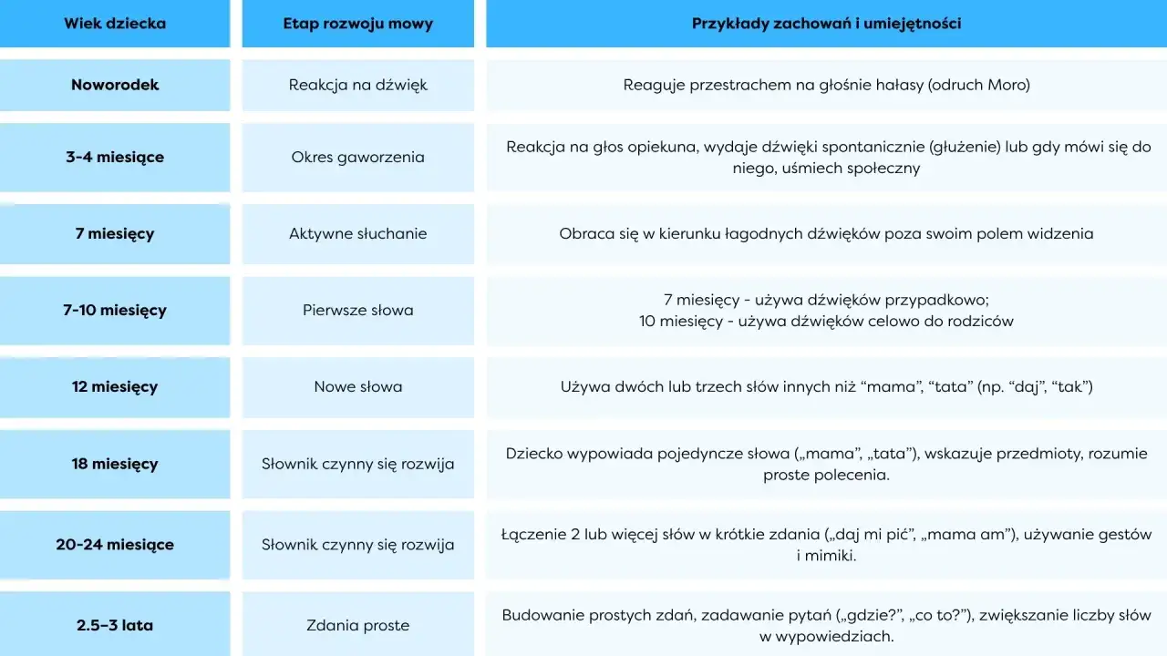 Tabela rozwoju mowy dziecka: od gaworzenia do pierwszych słów i prostych zdań. Okres 7-10 miesięcy to czas, kiedy dziecko mówi pierwsze słowa.