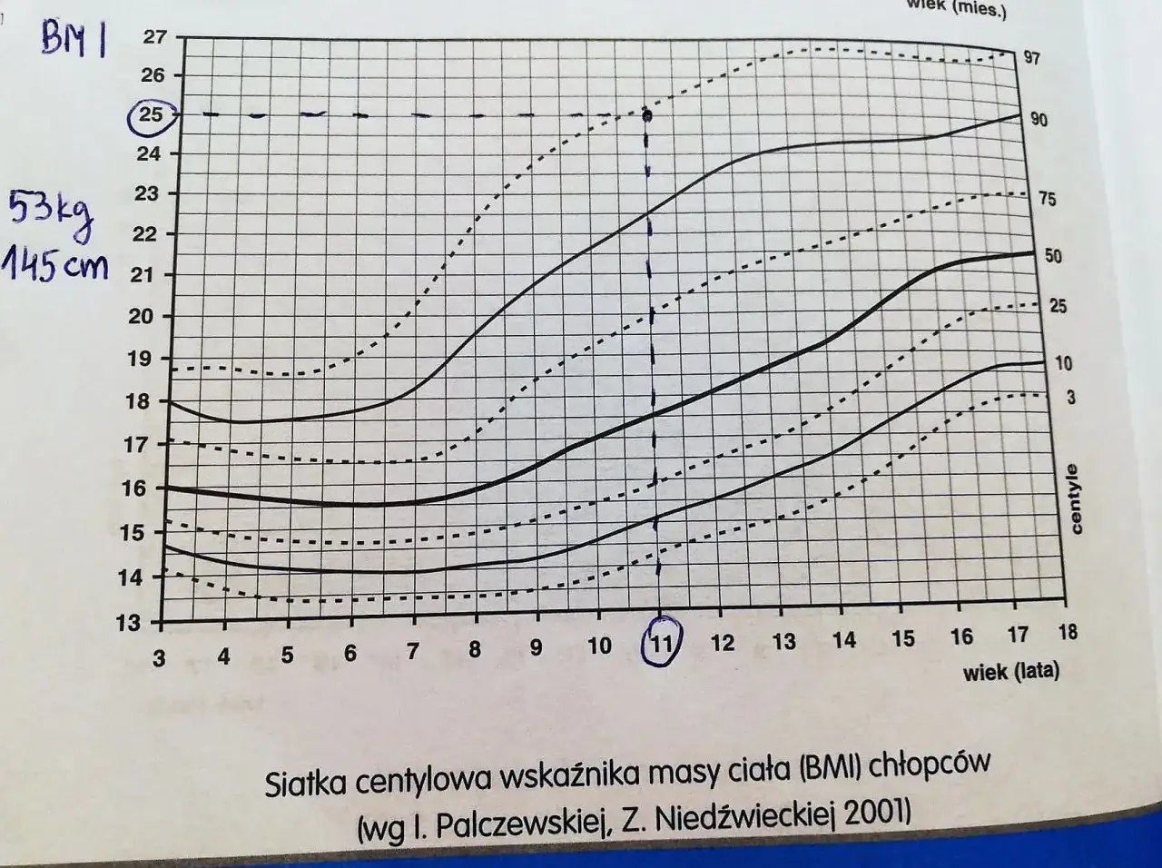 Wykres BMI dla chłopców. Wiek 11 lat, wzrost 145 cm, waga 53 kg. Sprawdź, ile powinna ważyć 3 latka na siatce centylowej.