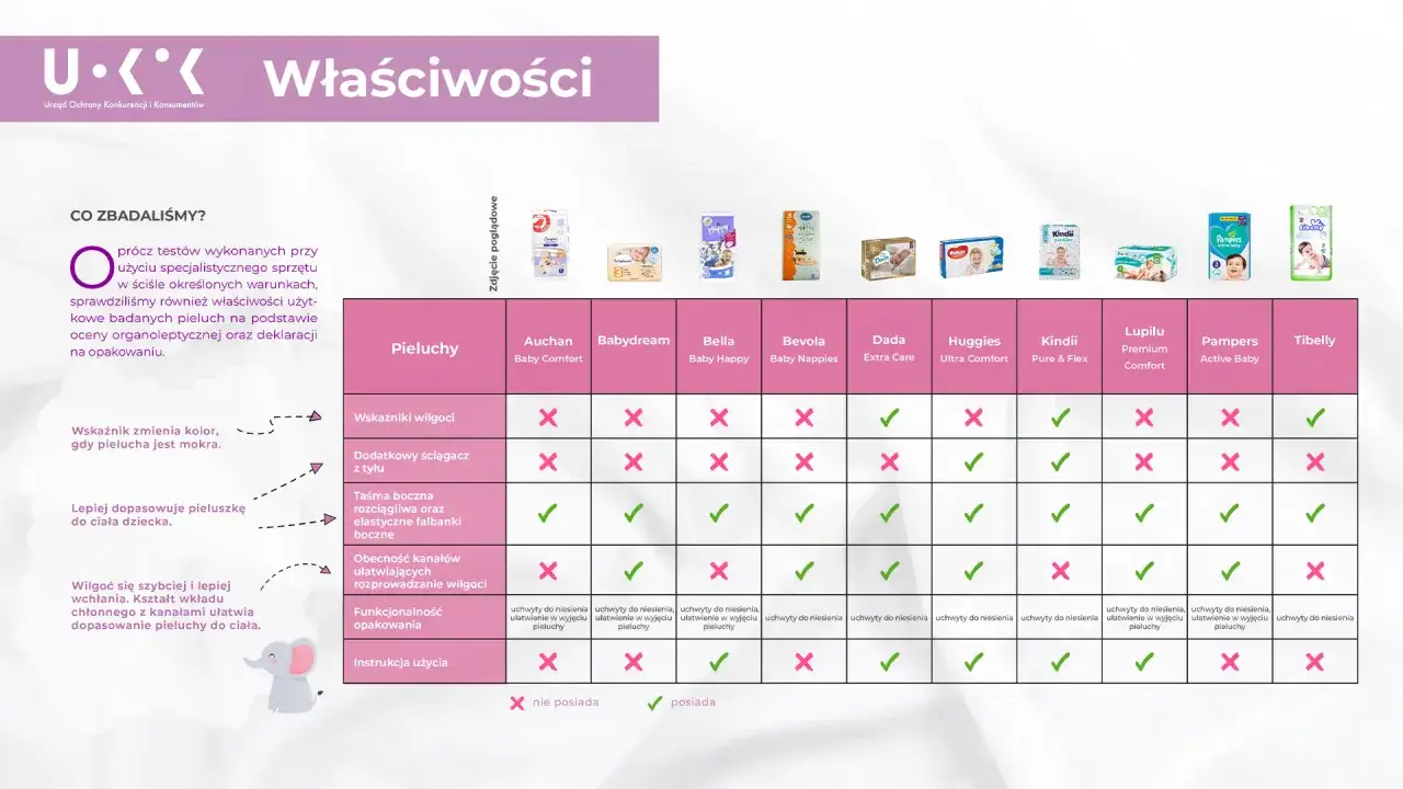 Tabela porównująca jakie pieluchy dla noworodka są najlepsze, z uwzględnieniem wskaźników wilgoci, ściągaczy i kanałów chłonnych.