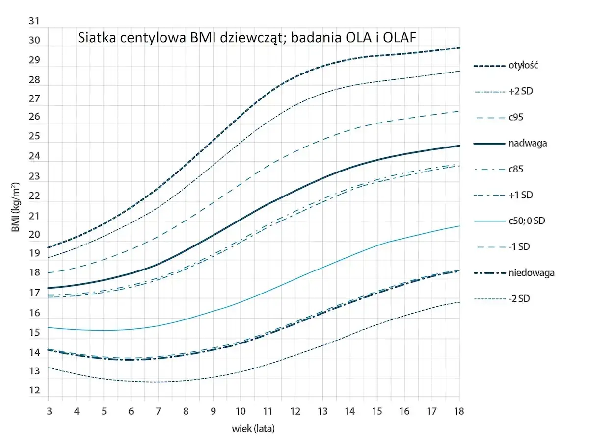 Wykres centylowy BMI dziewcząt. Dla 7 lat, średnie BMI (c50) to ok. 17,5 kg/m².