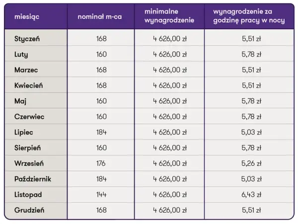 Tabela pokazuje, ile zarabia opiekunka pck miesięcznie i godzinowo w nocy, w zależności od miesiąca.
