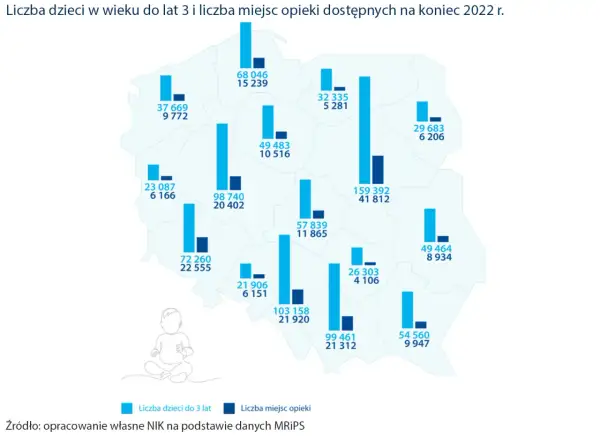 Mapa Polski z wykresami słupkowymi pokazującymi liczbę dzieci w wieku do lat 3 i liczbę miejsc opieki w żłobkach na koniec 2022 r.